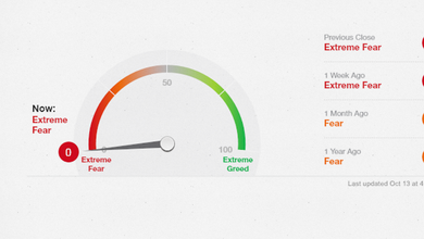 141013163038-fear-greed-index-zero-1024x576.png