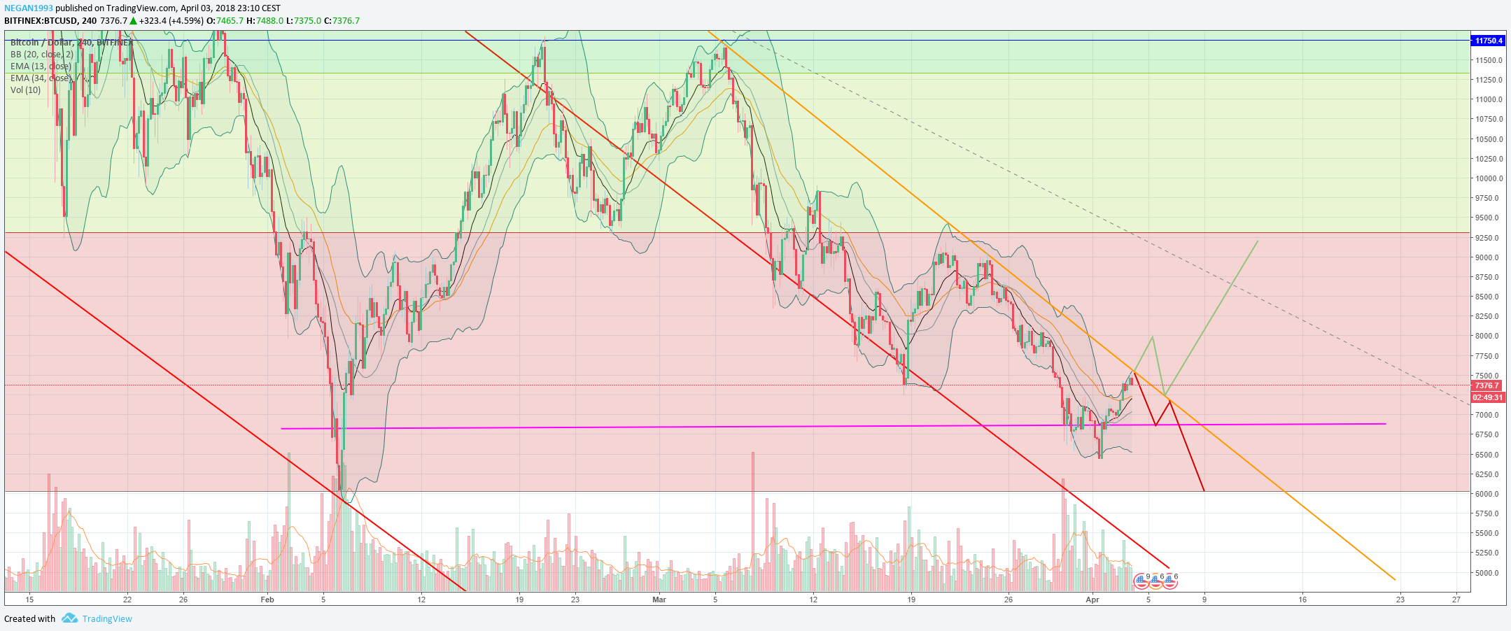 btc usd 4h + dibujo.png