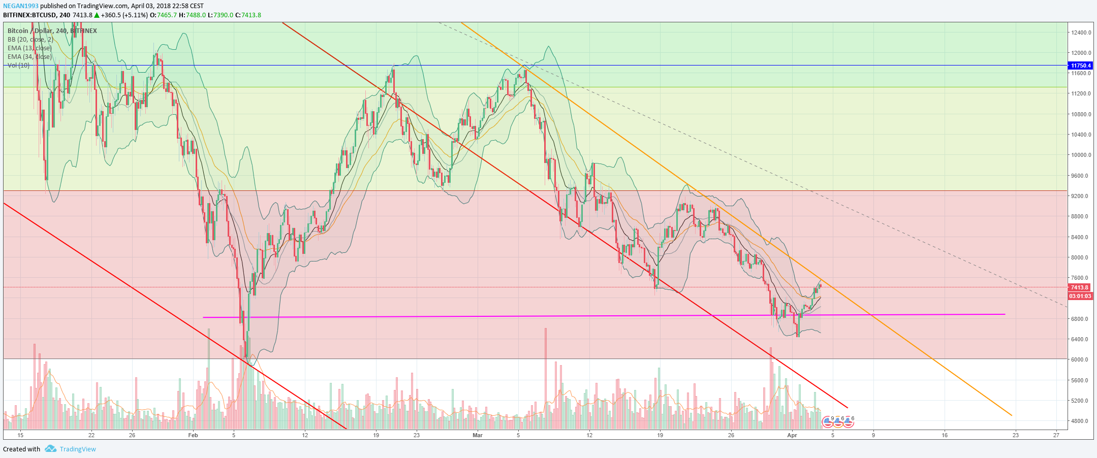 btc usd 4h simple.png