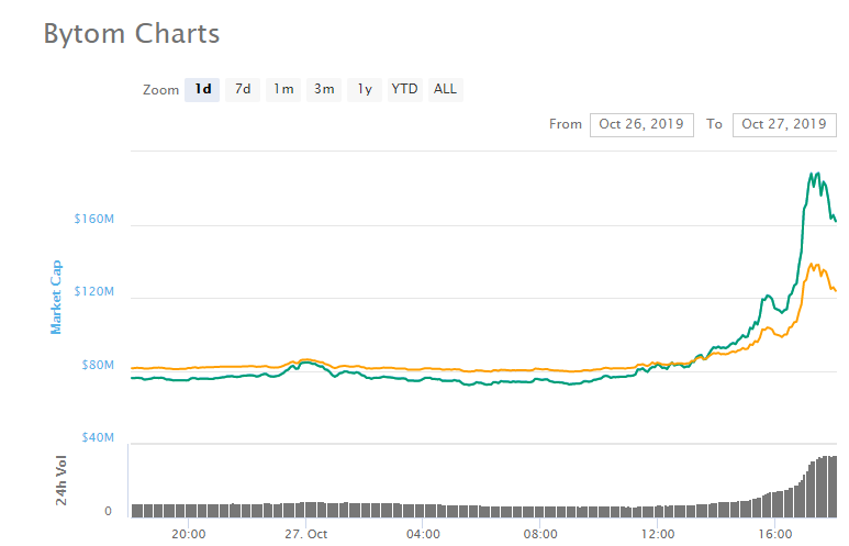 Bytom chart.PNG