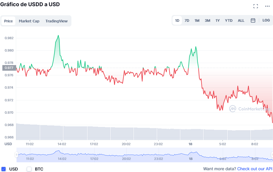 Screenshot 2022-06-18 at 09-51-33 Precio gráficos capitalización de mercado de USDD (USDD) Coi...png